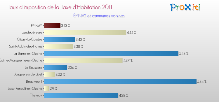 Taux d'imposition de la taxe d'habitation 2011 pour ÉPINAY et les communes proches Comparaison des taux d'imposition de la taxe d'habitation 2011 pour ÉPINAY et les communes voisines