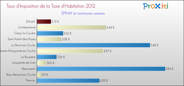 Taux d'imposition de la taxe d'habitation 2012 pour ÉPINAY et les communes proches Comparaison des taux d'imposition de la taxe d'habitation 2012 pour ÉPINAY et les communes voisines