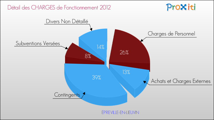 Décomposition des Charges de Fonctionnement 2012 de la commune de ÉPREVILLE-EN-LIEUVIN Charges de Fonctionnement 2012 pour la commune de ÉPREVILLE-EN-LIEUVIN