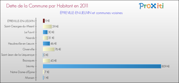 Dette par habitant de la commune en 2011 pour ÉPREVILLE-EN-LIEUVIN et les communes proches Comparaison de la dette par habitant de la commune en 2011 pour ÉPREVILLE-EN-LIEUVIN et les communes voisines