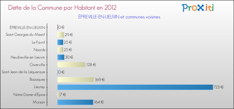 Dette par habitant de la commune en 2012 pour ÉPREVILLE-EN-LIEUVIN et les communes proches Comparaison de la dette par habitant de la commune en 2012 pour ÉPREVILLE-EN-LIEUVIN et les communes voisines