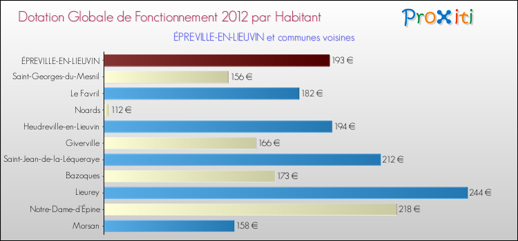 Montant des dotations globales de fonctionnement DGF par Habitant pour ÉPREVILLE-EN-LIEUVIN et les communes proches Comparaison des des dotations globales de fonctionnement DGF par habitant pour ÉPREVILLE-EN-LIEUVIN et les communes voisines