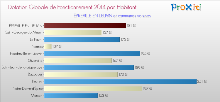 Montant des dotations globales de fonctionnement DGF par Habitant pour ÉPREVILLE-EN-LIEUVIN et les communes proches en 2014. Comparaison des des dotations globales de fonctionnement DGF par habitant pour ÉPREVILLE-EN-LIEUVIN et les communes voisines en 2014.