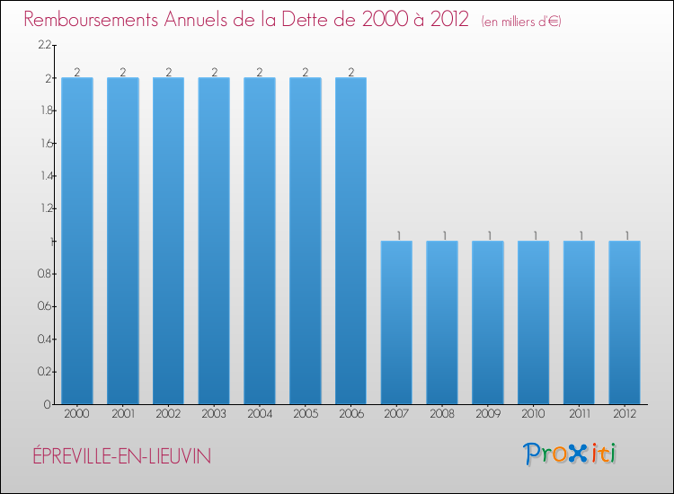 Evolution de l'annuité de la dette pour la commune de ÉPREVILLE-EN-LIEUVIN de 2000 à 2012 Annuités de la dette pour ÉPREVILLE-EN-LIEUVIN de 2000 à 2012