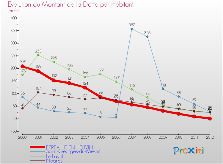Evolution de la dette par habitant pour la commune de ÉPREVILLE-EN-LIEUVIN et les communes proches de 2000 à 2012 Comparaison de la dette par habitant pour ÉPREVILLE-EN-LIEUVIN et les communes voisines de 2000 à 2012