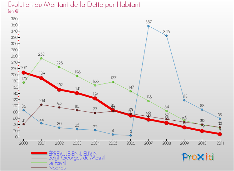 Evolution de la dette par habitant pour la commune de ÉPREVILLE-EN-LIEUVIN et les communes proches Comparaison de la dette par habitant pour ÉPREVILLE-EN-LIEUVIN et les communes voisines