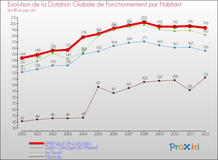 Evolution et montant de la dotation globale de fonctionnement par Habitant pour ÉPREVILLE-EN-LIEUVIN et les communes proches Comparaison des dotations globales de fonctionnement par habitant pour ÉPREVILLE-EN-LIEUVIN et les communes voisines