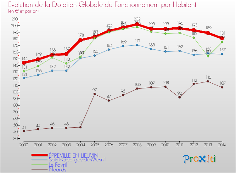 Evolution et montant de la dotation globale de fonctionnement par Habitant pour ÉPREVILLE-EN-LIEUVIN et les communes proches de 2000 à 2014. Comparaison des dotations globales de fonctionnement par habitant pour ÉPREVILLE-EN-LIEUVIN et les communes voisines de 2000 à 2014.