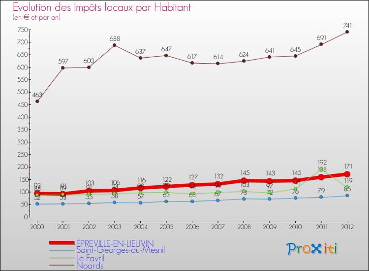 Evolution et montant des impôts locaux par Habitant pour ÉPREVILLE-EN-LIEUVIN et les communes proches Comparaison des impôts locaux par habitant pour ÉPREVILLE-EN-LIEUVIN et les communes voisines