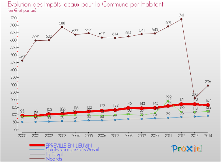 Evolution et montant des impôts locaux par Habitant pour ÉPREVILLE-EN-LIEUVIN et les communes proches de 2000 à 2014 Comparaison des impôts locaux par habitant pour ÉPREVILLE-EN-LIEUVIN et les communes voisines de 2000 à 2014