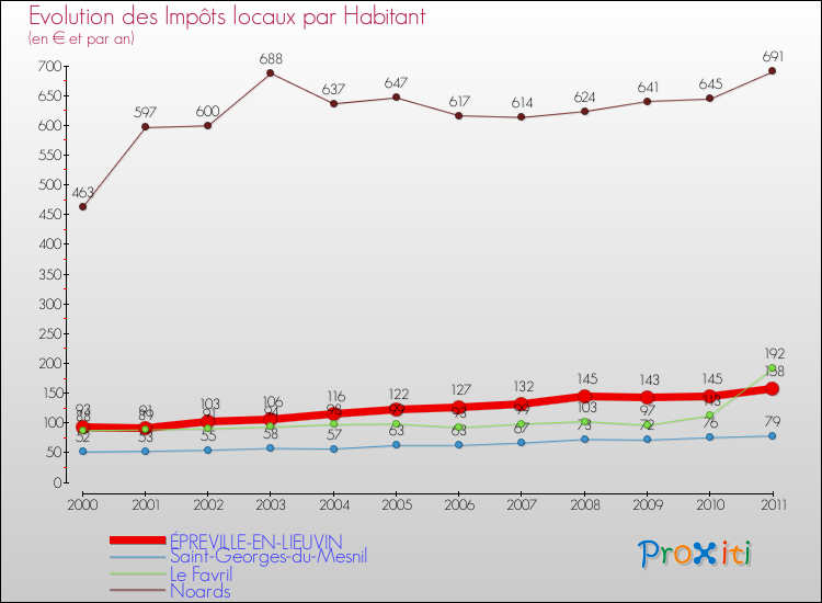 Evolution et montant des impôts locaux par Habitant pour ÉPREVILLE-EN-LIEUVIN et les communes proches Comparaison des impôts locaux par habitant pour ÉPREVILLE-EN-LIEUVIN et les communes voisines