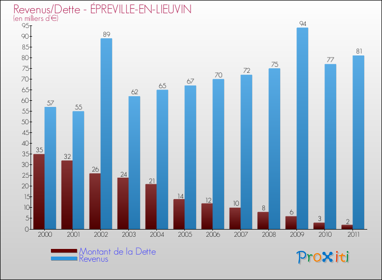 Evolution comparée de la dette et des revenus pour la commune de ÉPREVILLE-EN-LIEUVIN de 2000 à 2011 Comparaison de la dette et des revenus pour ÉPREVILLE-EN-LIEUVIN de 2000 à 2011