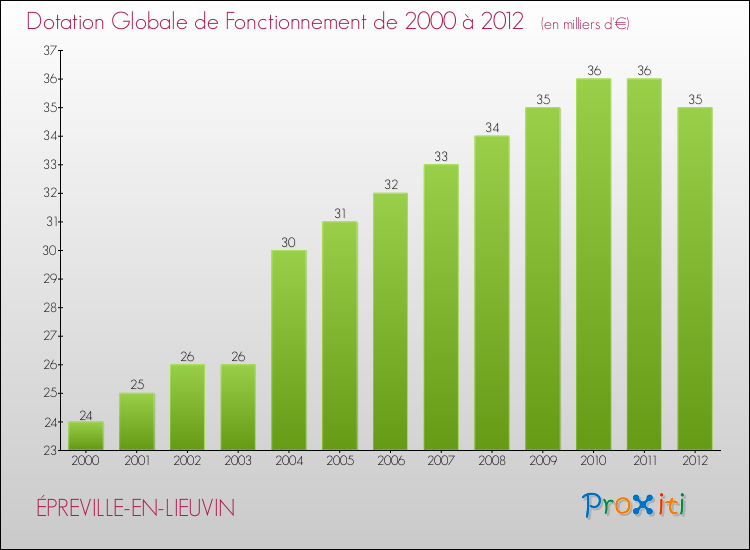 Evolution du montant de la Dotation Globale de Fonctionnement pour la commune de ÉPREVILLE-EN-LIEUVIN de 2000 à 2012 Evolution du montant de la Dotation Globale de Fonctionnement pour ÉPREVILLE-EN-LIEUVIN de 2000 à 2012