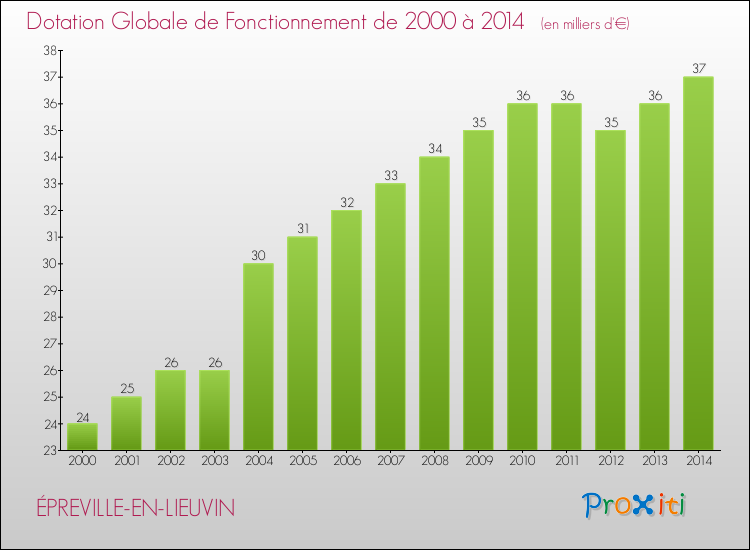 Evolution du montant de la Dotation Globale de Fonctionnement pour la commune de ÉPREVILLE-EN-LIEUVIN de 2000 à 2014 Evolution du montant de la Dotation Globale de Fonctionnement pour ÉPREVILLE-EN-LIEUVIN de 2000 à 2014