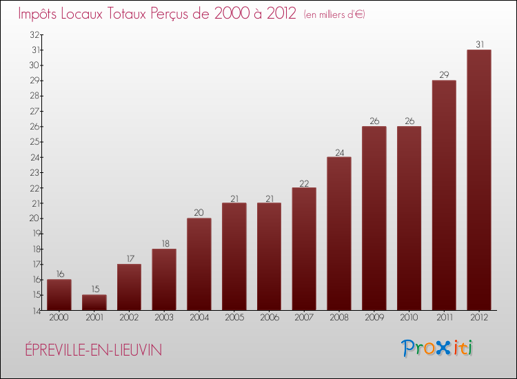 Evolution des Impôts Locaux pour la commune de ÉPREVILLE-EN-LIEUVIN de 2000 à 2012 Evolution des Impôts Locaux pour ÉPREVILLE-EN-LIEUVIN de 2000 à 2012