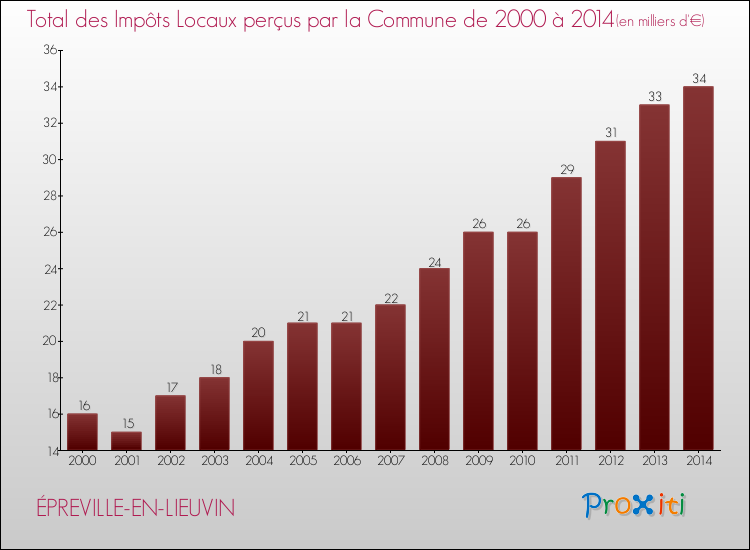 Evolution des Impôts Locaux pour la commune de ÉPREVILLE-EN-LIEUVIN de 2000 à 2014 Evolution des Impôts Locaux pour ÉPREVILLE-EN-LIEUVIN de 2000 à 2014