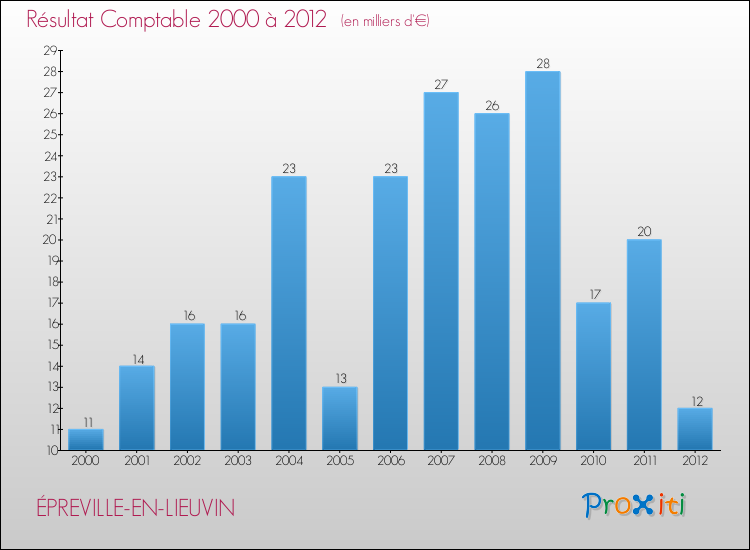 Evolution du résultat comptable pour la commune de ÉPREVILLE-EN-LIEUVIN de 2000 à 2012 Evolution du résultat comptable pour ÉPREVILLE-EN-LIEUVIN de 2000 à 2012