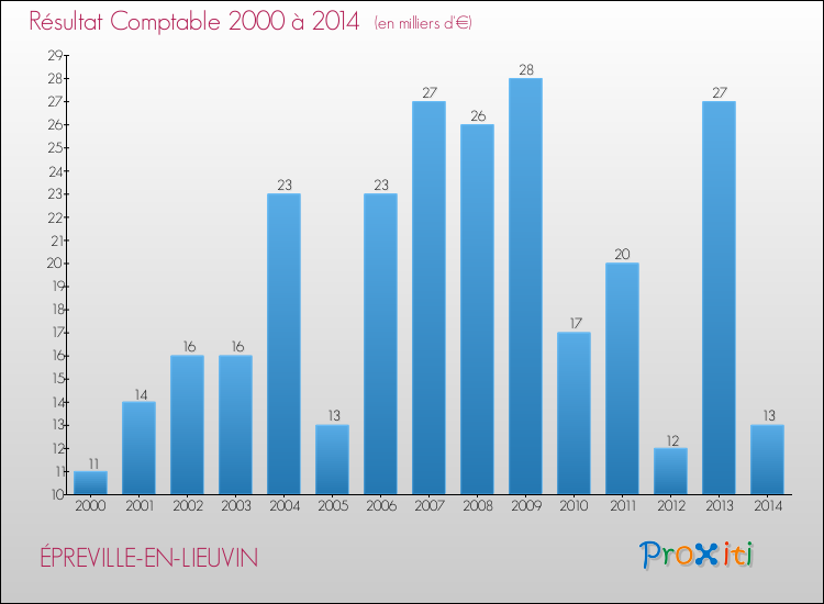 Evolution du résultat comptable pour la commune de ÉPREVILLE-EN-LIEUVIN de 2000 à 2014 Evolution du résultat comptable pour ÉPREVILLE-EN-LIEUVIN de 2000 à 2014
