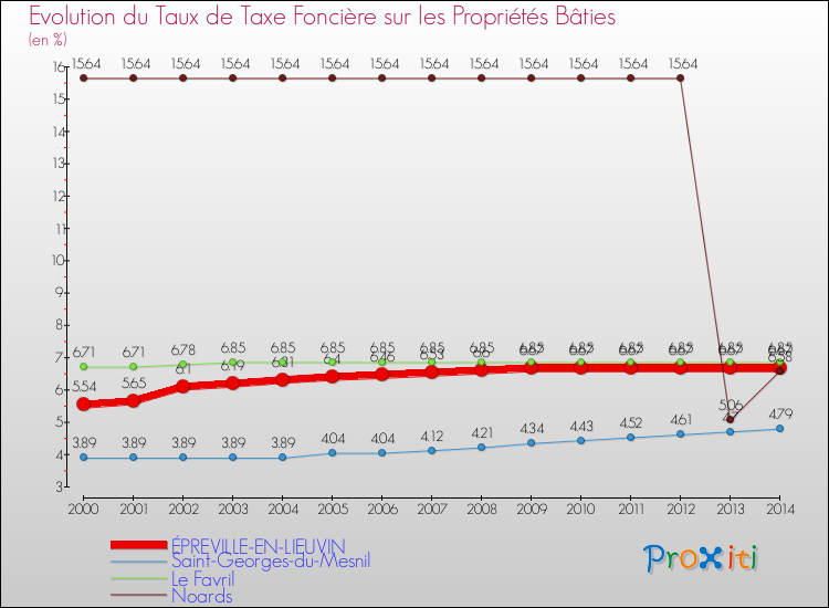 Evolution du taux de la taxe foncière sur le bati pour ÉPREVILLE-EN-LIEUVIN et les communes proches de 2000 à 2014 Comparaison des taux de taxe foncière sur le bati pour ÉPREVILLE-EN-LIEUVIN et les communes voisines de 2000 à 2014