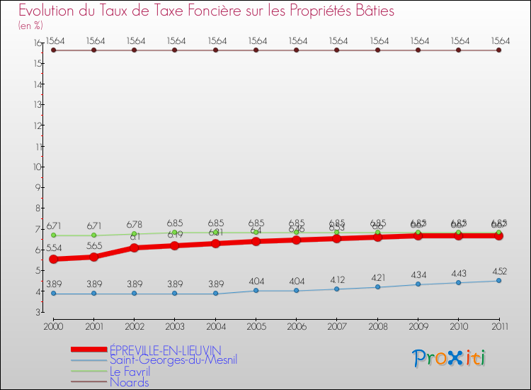 Evolution du taux de la taxe foncière sur le bati pour ÉPREVILLE-EN-LIEUVIN et les communes proches Comparaison des taux de taxe foncière sur le bati pour ÉPREVILLE-EN-LIEUVIN et les communes voisines