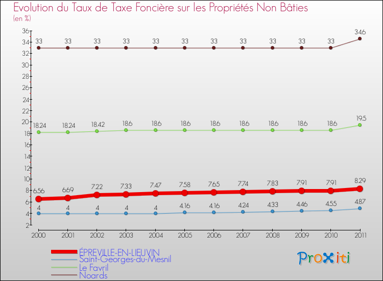 Evolution du taux de la taxe foncière sur les immeubles et terrains non batis pour ÉPREVILLE-EN-LIEUVIN et les communes proches Comparaison des taux de la taxe foncière sur les immeubles et terrains non batis pour ÉPREVILLE-EN-LIEUVIN et les communes voisines