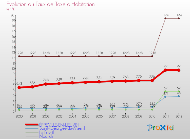 Evolution du taux de la taxe d'habitation pour ÉPREVILLE-EN-LIEUVIN et les communes proches Comparaison des taux de la taxe d'habitation pour ÉPREVILLE-EN-LIEUVIN et les communes voisines