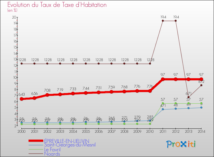 Evolution du taux de la taxe d'habitation pour ÉPREVILLE-EN-LIEUVIN et les communes proches de 2000 à 2014 Comparaison des taux de la taxe d'habitation pour ÉPREVILLE-EN-LIEUVIN et les communes voisines de 2000 à 2014