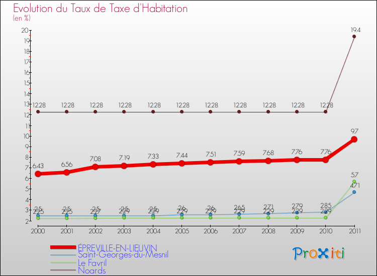 Evolution du taux de la taxe d'habitation pour ÉPREVILLE-EN-LIEUVIN et les communes proches Comparaison des taux de la taxe d'habitation pour ÉPREVILLE-EN-LIEUVIN et les communes voisines