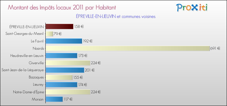 Montant des impôts locaux par Habitant pour ÉPREVILLE-EN-LIEUVIN et les communes proches Comparaison des impôts locaux par habitant pour ÉPREVILLE-EN-LIEUVIN et les communes voisines