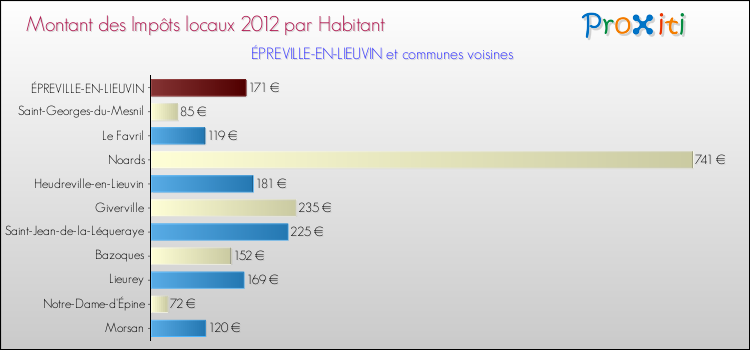 Montant des impôts locaux par Habitant pour ÉPREVILLE-EN-LIEUVIN et les communes proches Comparaison des impôts locaux par habitant pour ÉPREVILLE-EN-LIEUVIN et les communes voisines