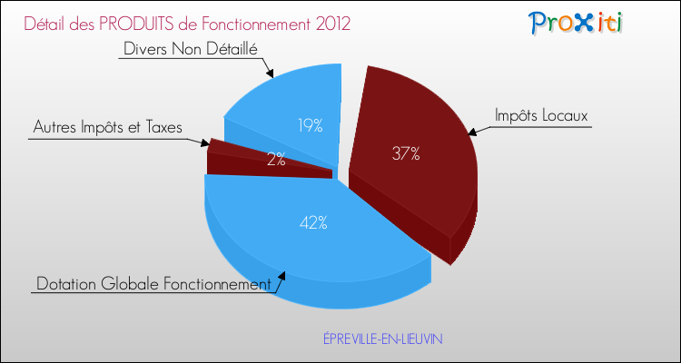 Décomposition du Budget de Fonctionnement 2012 de la commune de ÉPREVILLE-EN-LIEUVIN Budget de Fonctionnement 2012 pour la commune de ÉPREVILLE-EN-LIEUVIN