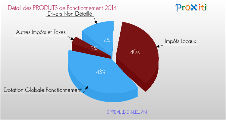 Décomposition du Budget de Fonctionnement 2014 de la commune de ÉPREVILLE-EN-LIEUVIN Budget de Fonctionnement 2014 pour la commune de ÉPREVILLE-EN-LIEUVIN