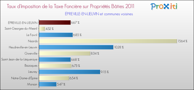 Taux d'imposition de la taxe foncière sur le bati 2011 pour ÉPREVILLE-EN-LIEUVIN et les communes proches Comparaison des taux d'imposition de la taxe foncière sur le bati 2011 pour ÉPREVILLE-EN-LIEUVIN et les communes voisines