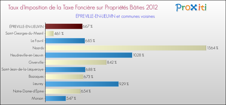 Taux d'imposition de la taxe foncière sur le bati 2012 pour ÉPREVILLE-EN-LIEUVIN et les communes proches Comparaison des taux d'imposition de la taxe foncière sur le bati 2012 pour ÉPREVILLE-EN-LIEUVIN et les communes voisines