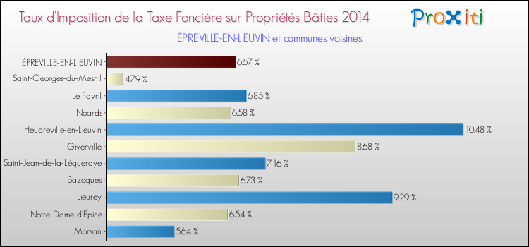 Taux d'imposition de la taxe foncière sur le bati 2014 pour ÉPREVILLE-EN-LIEUVIN et les communes proches Comparaison des taux d'imposition de la taxe foncière sur le bati 2014 pour ÉPREVILLE-EN-LIEUVIN et les communes voisines