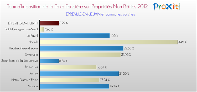 Taux d'imposition de la taxe foncière sur les immeubles et terrains non batis 2012 pour ÉPREVILLE-EN-LIEUVIN et les communes proches Comparaison des taux d'imposition de la taxe foncière sur les immeubles et terrains non batis 2012 pour ÉPREVILLE-EN-LIEUVIN et les communes voisines