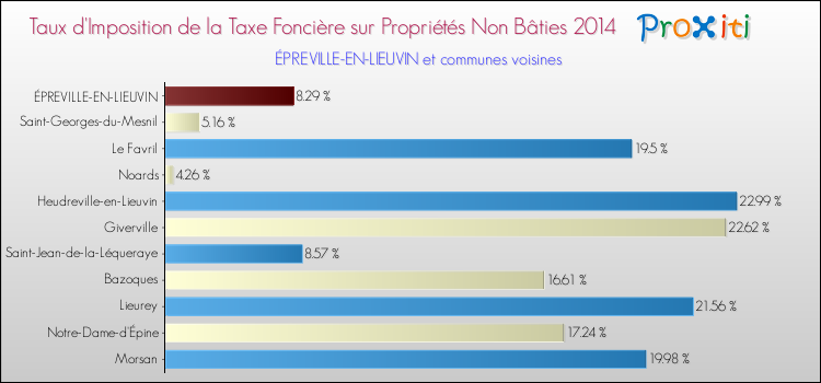Taux d'imposition de la taxe foncière sur les immeubles et terrains non batis 2014 pour ÉPREVILLE-EN-LIEUVIN et les communes proches Comparaison des taux d'imposition de la taxe foncière sur les immeubles et terrains non batis 2014 pour ÉPREVILLE-EN-LIEUVIN et les communes voisines