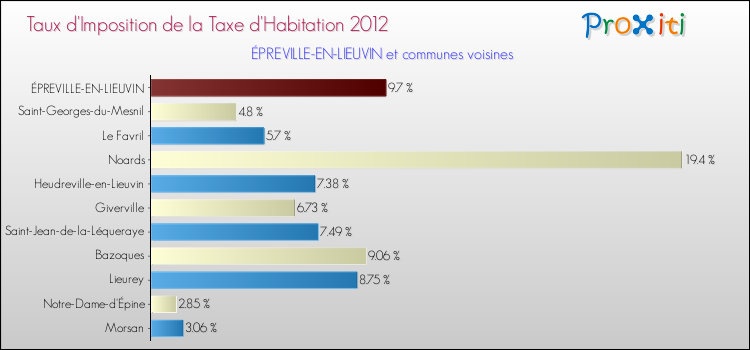 Taux d'imposition de la taxe d'habitation 2012 pour ÉPREVILLE-EN-LIEUVIN et les communes proches Comparaison des taux d'imposition de la taxe d'habitation 2012 pour ÉPREVILLE-EN-LIEUVIN et les communes voisines