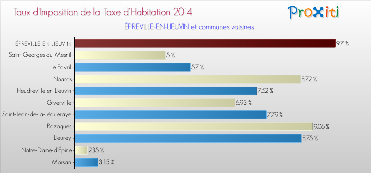Taux d'imposition de la taxe d'habitation 2014 pour ÉPREVILLE-EN-LIEUVIN et les communes proches Comparaison des taux d'imposition de la taxe d'habitation 2014 pour ÉPREVILLE-EN-LIEUVIN et les communes voisines