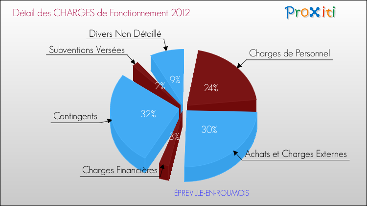 Décomposition des Charges de Fonctionnement 2012 de la commune de ÉPREVILLE-EN-ROUMOIS Charges de Fonctionnement 2012 pour la commune de ÉPREVILLE-EN-ROUMOIS