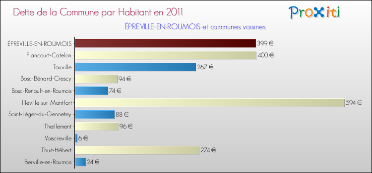 Dette par habitant de la commune en 2011 pour ÉPREVILLE-EN-ROUMOIS et les communes proches Comparaison de la dette par habitant de la commune en 2011 pour ÉPREVILLE-EN-ROUMOIS et les communes voisines
