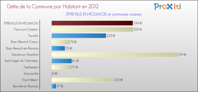 Dette par habitant de la commune en 2012 pour ÉPREVILLE-EN-ROUMOIS et les communes proches Comparaison de la dette par habitant de la commune en 2012 pour ÉPREVILLE-EN-ROUMOIS et les communes voisines