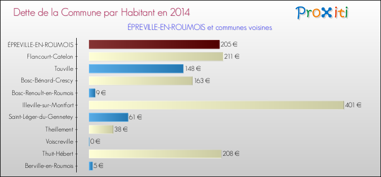 Dette par habitant de la commune en 2014 pour ÉPREVILLE-EN-ROUMOIS et les communes proches Comparaison de la dette par habitant de la commune en 2014 pour ÉPREVILLE-EN-ROUMOIS et les communes voisines