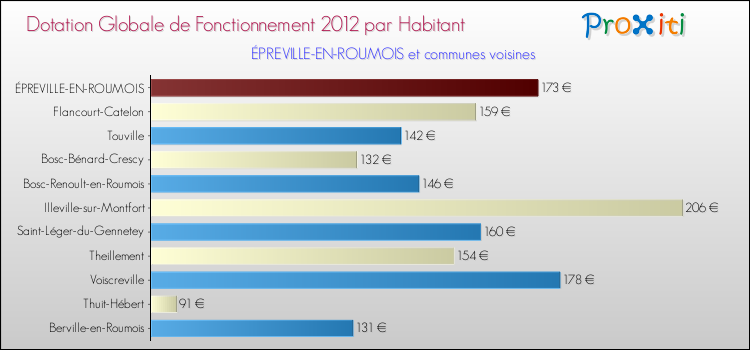 Montant des dotations globales de fonctionnement DGF par Habitant pour ÉPREVILLE-EN-ROUMOIS et les communes proches Comparaison des des dotations globales de fonctionnement DGF par habitant pour ÉPREVILLE-EN-ROUMOIS et les communes voisines
