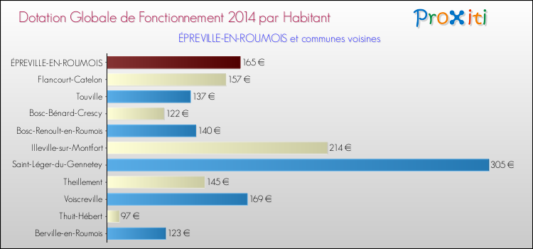 Montant des dotations globales de fonctionnement DGF par Habitant pour ÉPREVILLE-EN-ROUMOIS et les communes proches en 2014. Comparaison des des dotations globales de fonctionnement DGF par habitant pour ÉPREVILLE-EN-ROUMOIS et les communes voisines en 2014.
