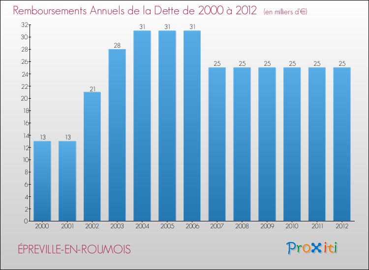 Evolution de l'annuité de la dette pour la commune de ÉPREVILLE-EN-ROUMOIS de 2000 à 2012 Annuités de la dette pour ÉPREVILLE-EN-ROUMOIS de 2000 à 2012
