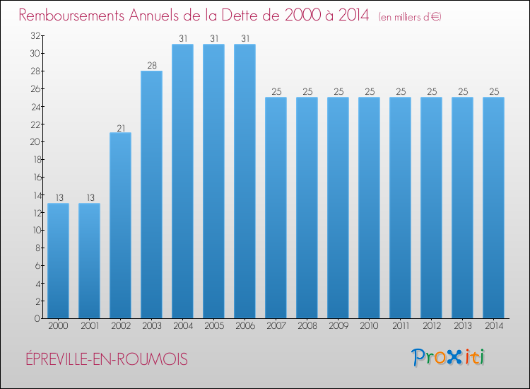 Evolution de l'annuité de la dette pour la commune de ÉPREVILLE-EN-ROUMOIS de 2000 à 2014 Annuités de la dette pour ÉPREVILLE-EN-ROUMOIS de 2000 à 2014