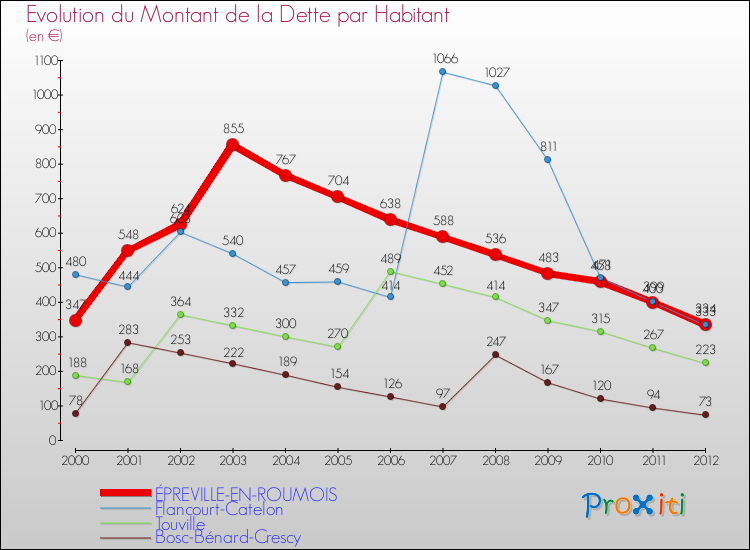 Evolution de la dette par habitant pour la commune de ÉPREVILLE-EN-ROUMOIS et les communes proches de 2000 à 2012 Comparaison de la dette par habitant pour ÉPREVILLE-EN-ROUMOIS et les communes voisines de 2000 à 2012