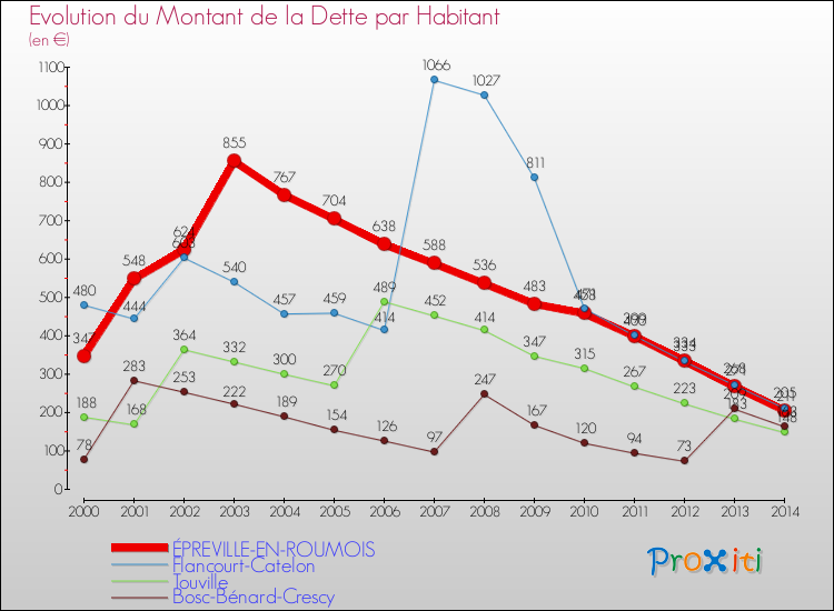 Evolution de la dette par habitant pour la commune de ÉPREVILLE-EN-ROUMOIS et les communes proches de 2000 à 2014 Comparaison de la dette par habitant pour ÉPREVILLE-EN-ROUMOIS et les communes voisines de 2000 à 2014