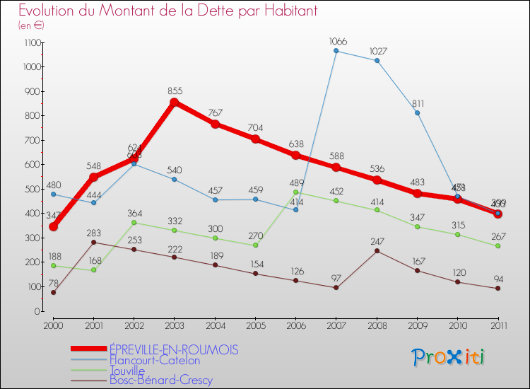 Evolution de la dette par habitant pour la commune de ÉPREVILLE-EN-ROUMOIS et les communes proches Comparaison de la dette par habitant pour ÉPREVILLE-EN-ROUMOIS et les communes voisines